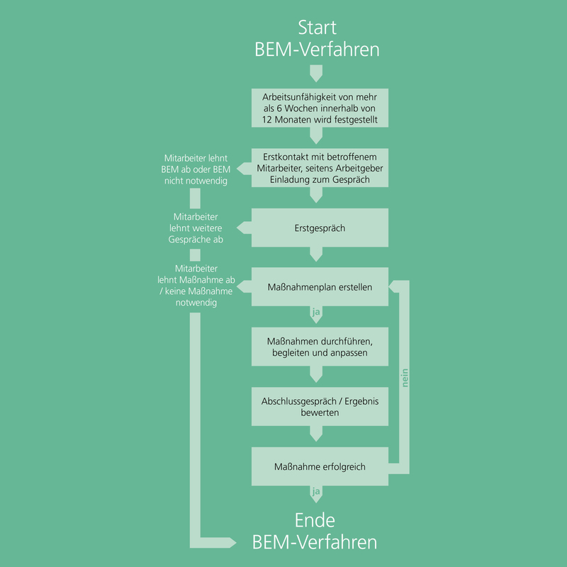 Ablauf eines BEM-Verfahrens