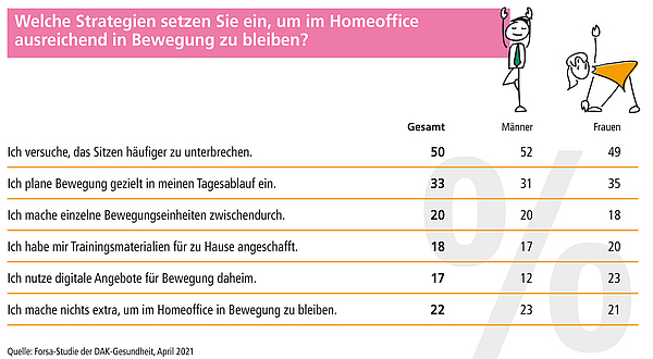 Welche Strategien setzen Sie ein, um im Homeoffice in Bewegung zu bleiben?