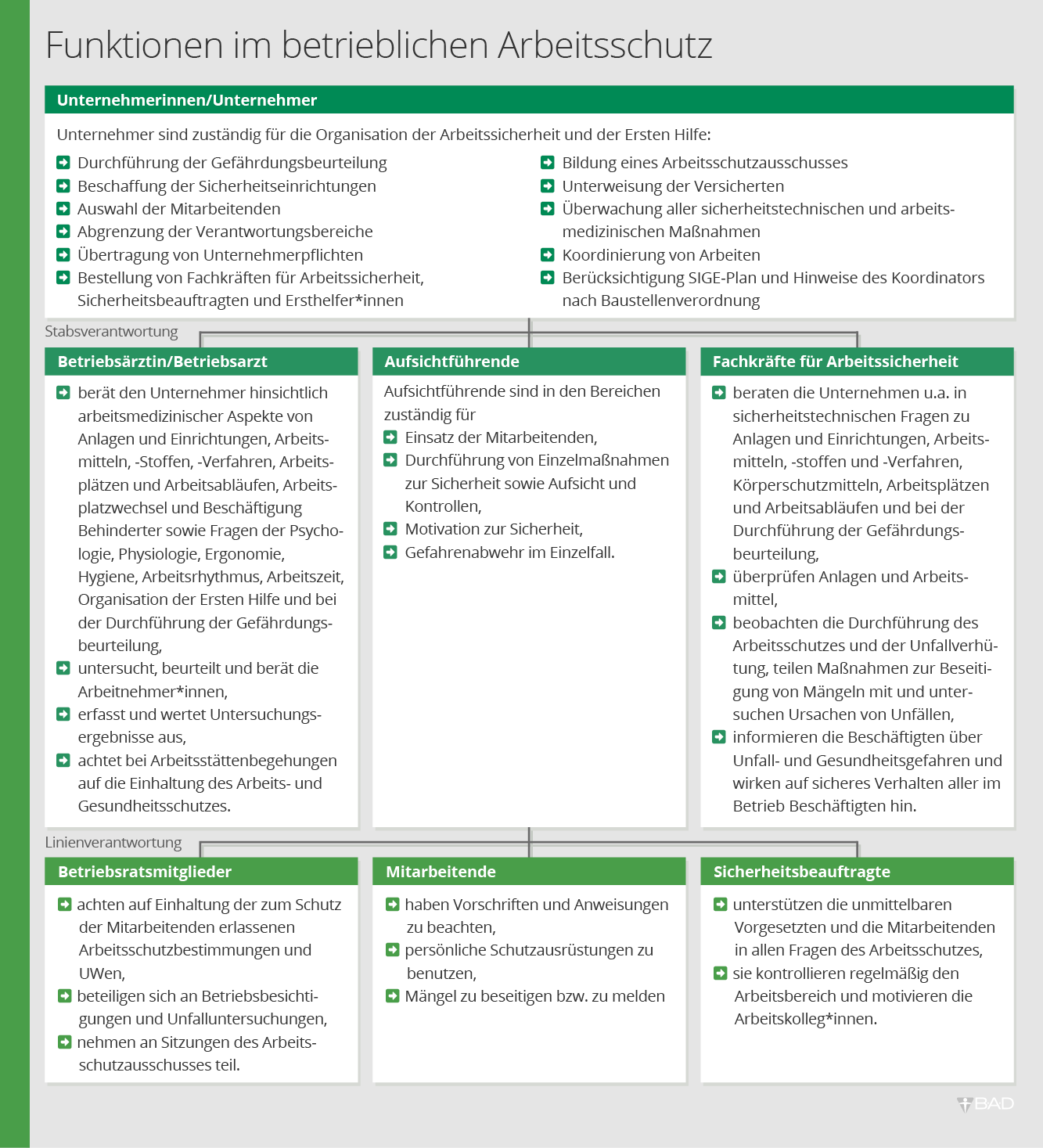 Funktionen im betrieblichen Arbeitsschutz Funktionen im betrieblichen Arbeitsschutz