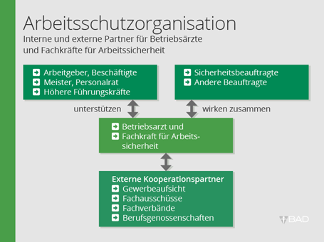 Struktur von Arbeitsschutzorganisationen Struktur von Arbeitsschutzorganisationen