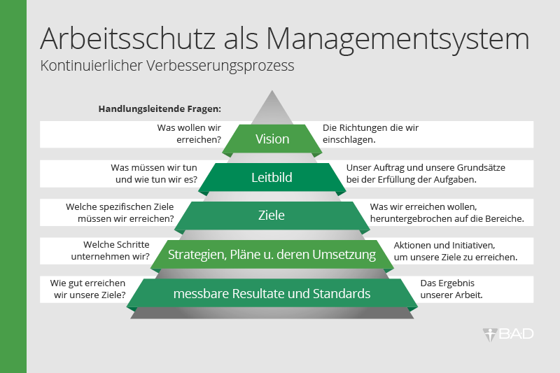 Arbeitsschutz als Managementsystem Arbeitsschutz als Managementsystem