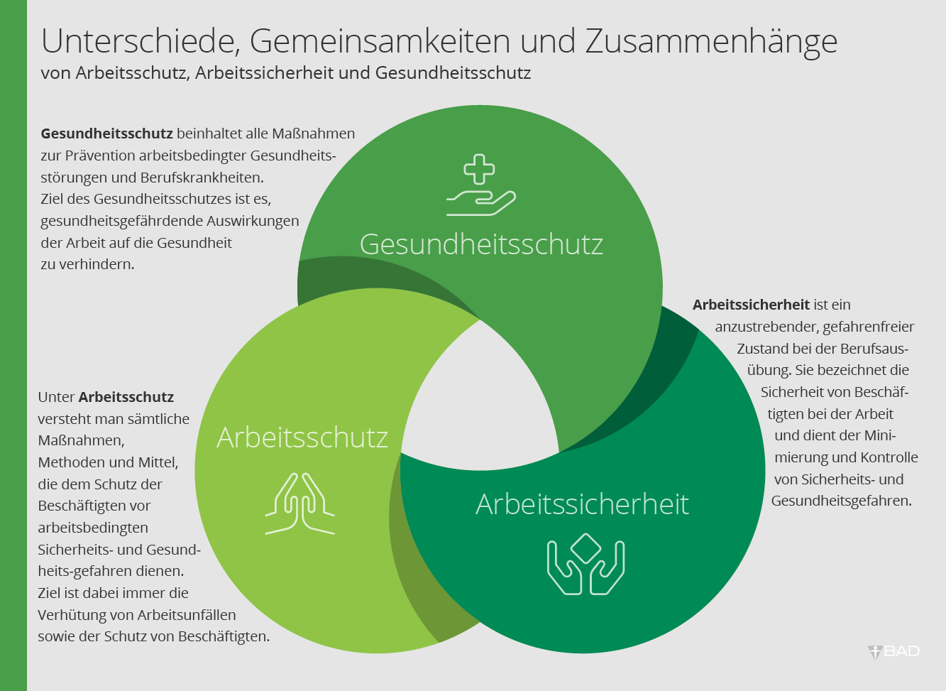 Unterschiede und Zusammenhänge von Arbeitsschutz, Arbeitssicherheit und Gesundheitsschutz Unterschiede und Zusammenhänge von Arbeitsschutz, Arbeitssicherheit und Gesundheitsschutz