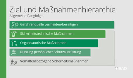 Ziele und Maßnahmenhierarchie im Arbeitsschutz Ziele und Maßnahmenhierarchie im Arbeitsschutz