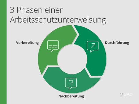Drei Phasen einer Arbeitsschutzunterweisung Drei Phasen einer Arbeitsschutzunterweisung